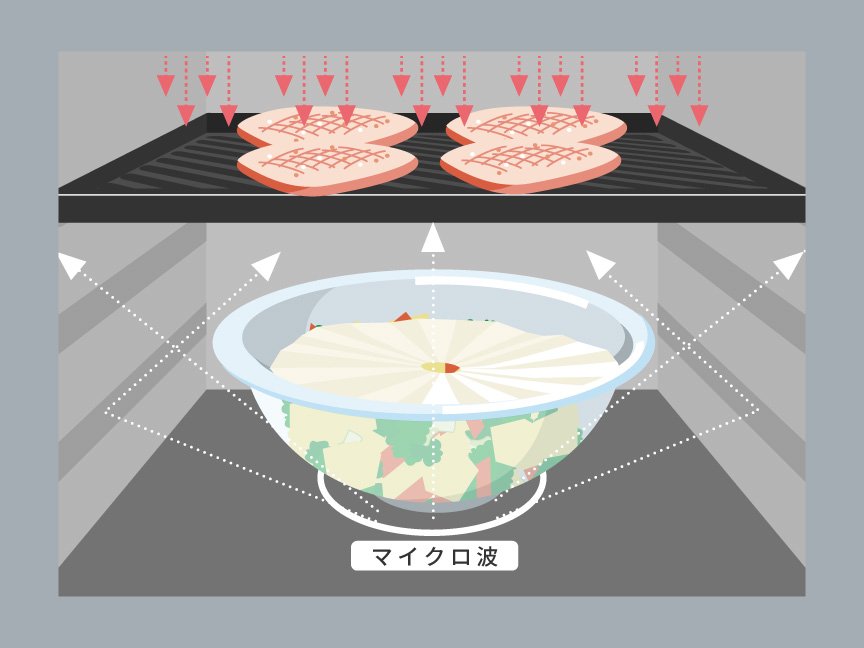 2段調理のイメージ図