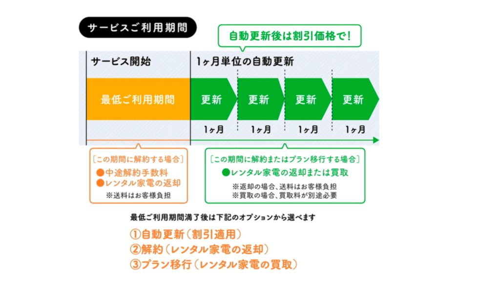 フーダブルの利用期間終了後の図解